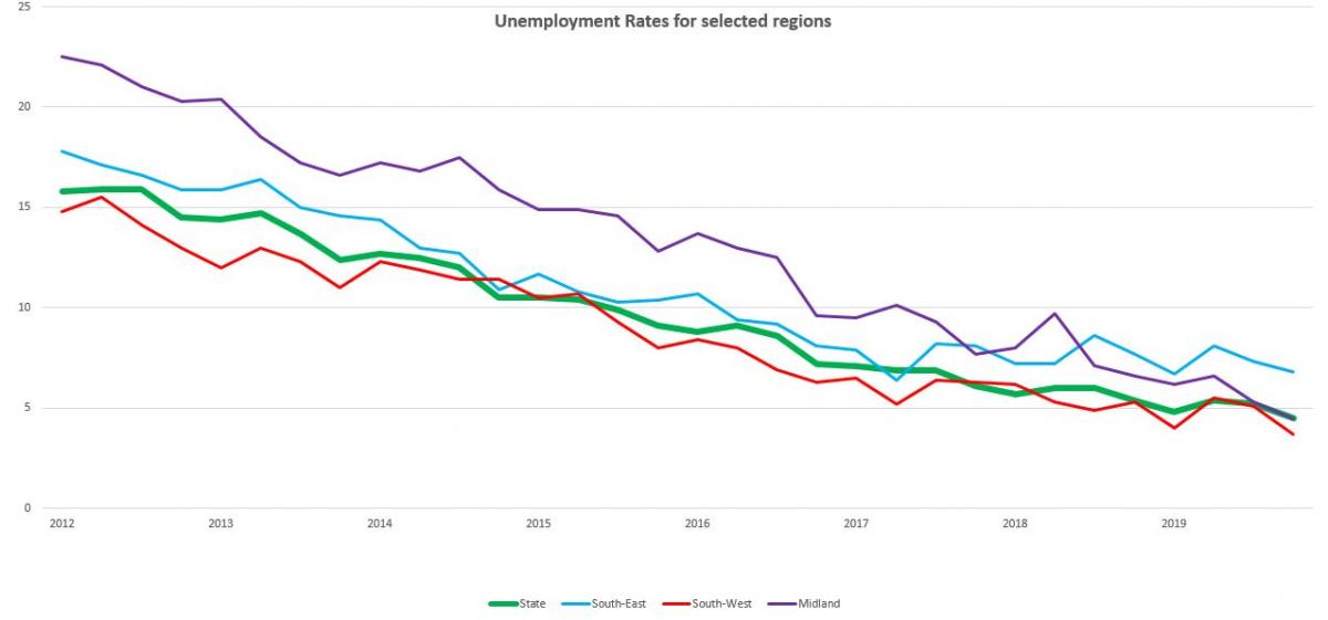 Employment performance varies greatly by region Social Justice Ireland